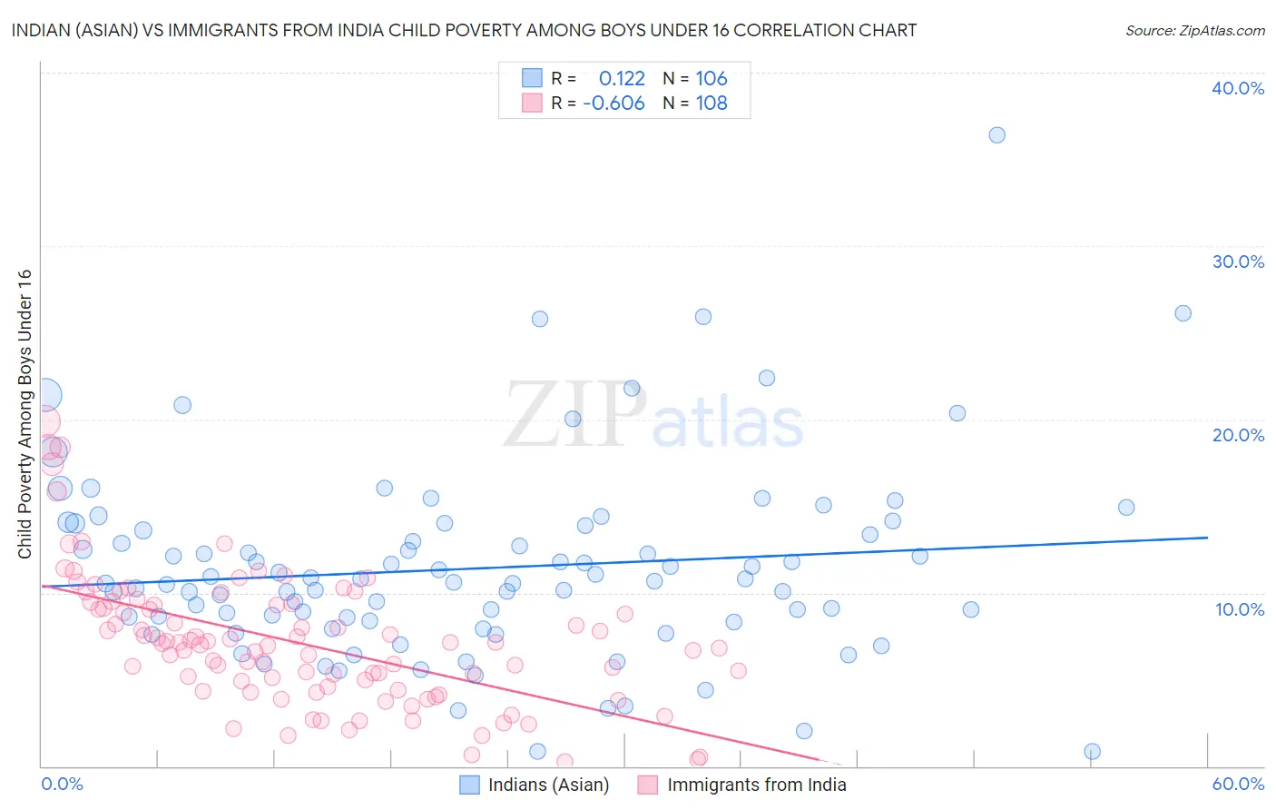 Indian (Asian) vs Immigrants from India Child Poverty Among Boys Under 16