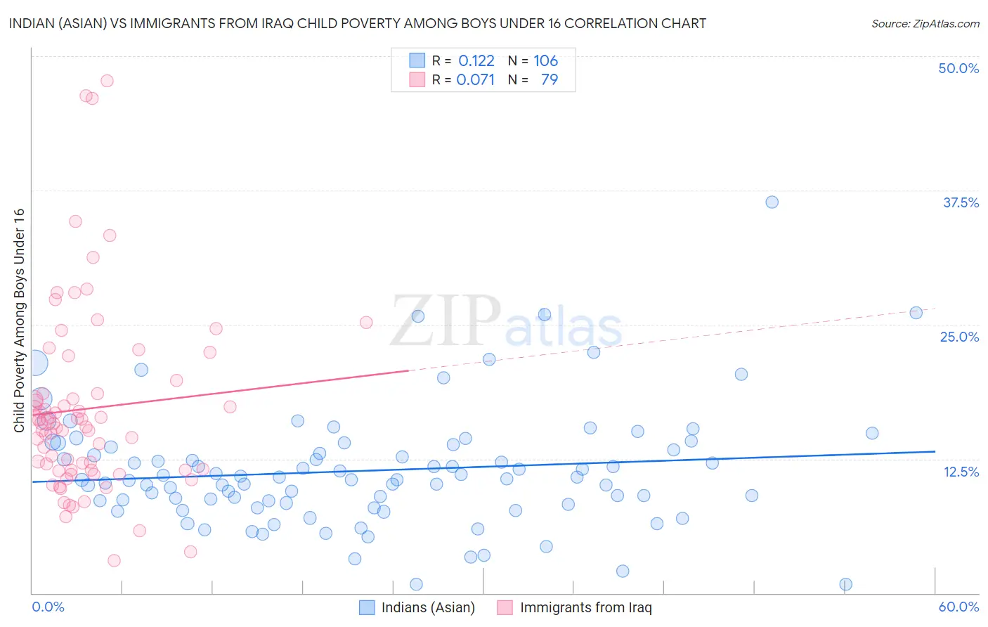 Indian (Asian) vs Immigrants from Iraq Child Poverty Among Boys Under 16