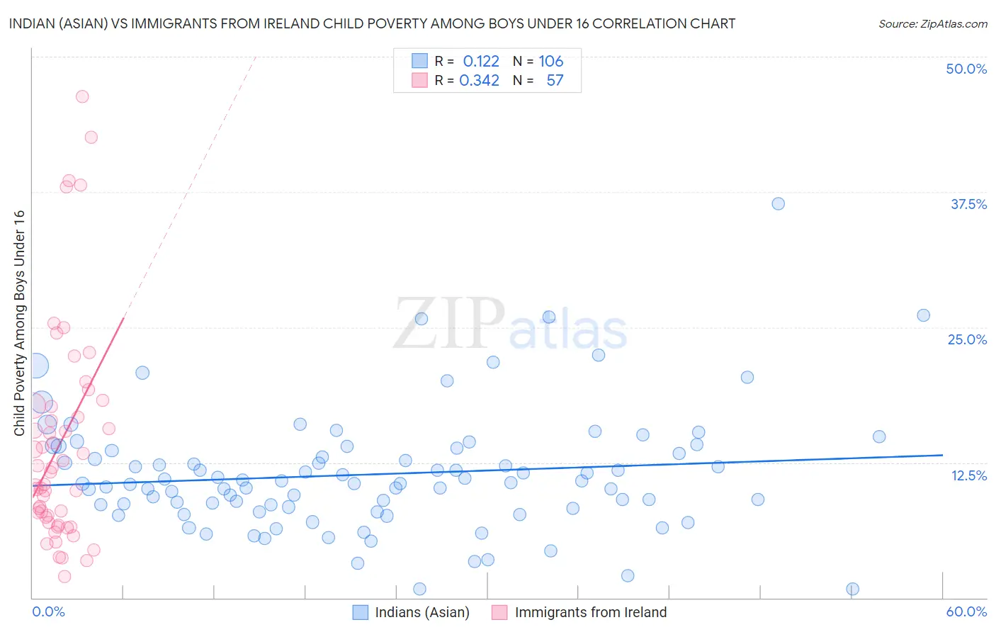 Indian (Asian) vs Immigrants from Ireland Child Poverty Among Boys Under 16