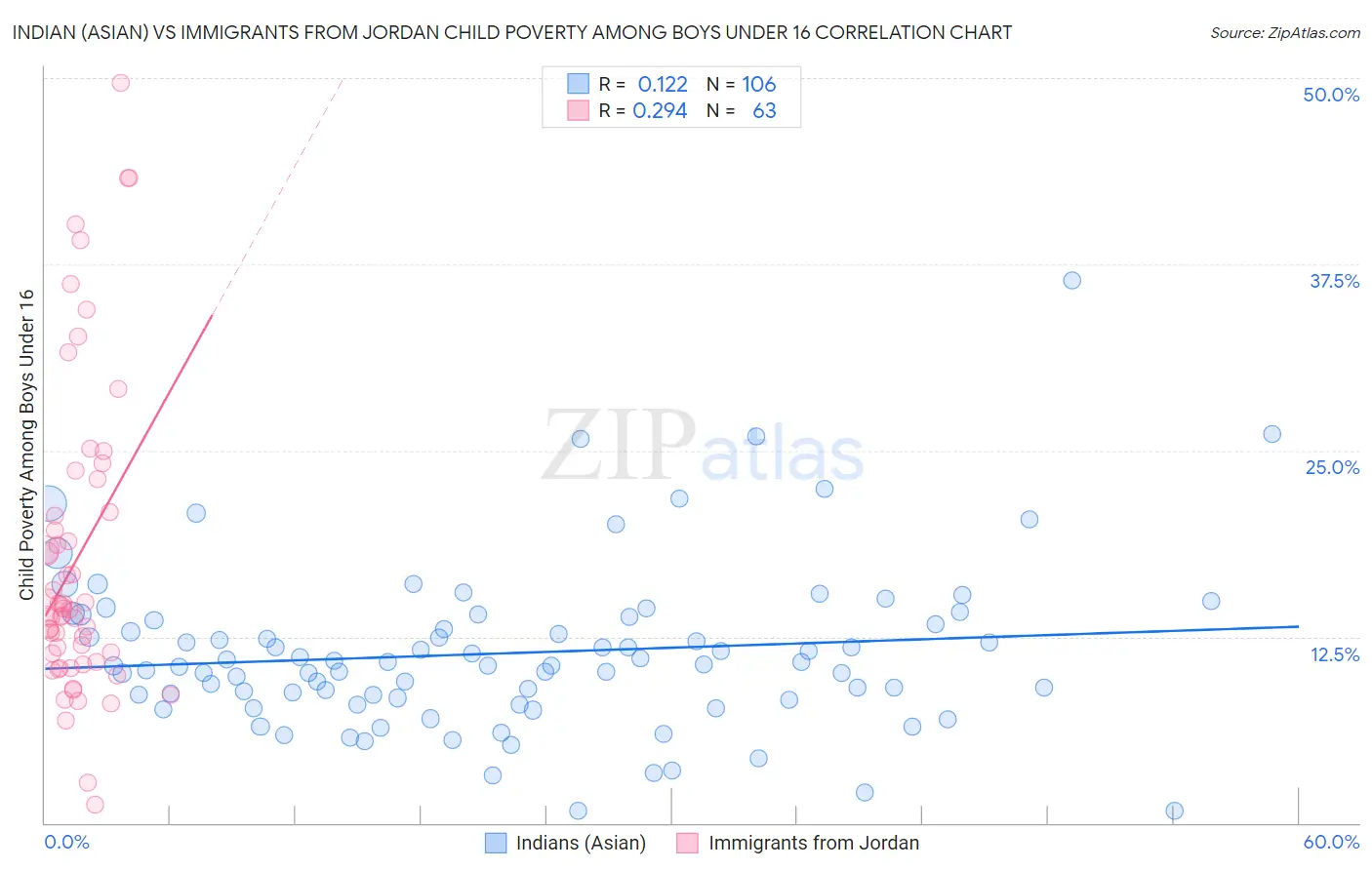 Indian (Asian) vs Immigrants from Jordan Child Poverty Among Boys Under 16