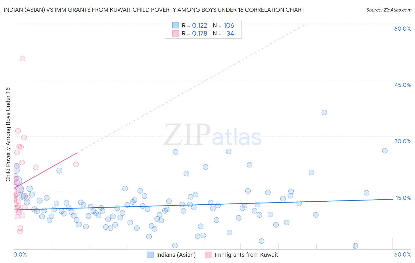Indian (Asian) vs Immigrants from Kuwait Child Poverty Among Boys Under 16