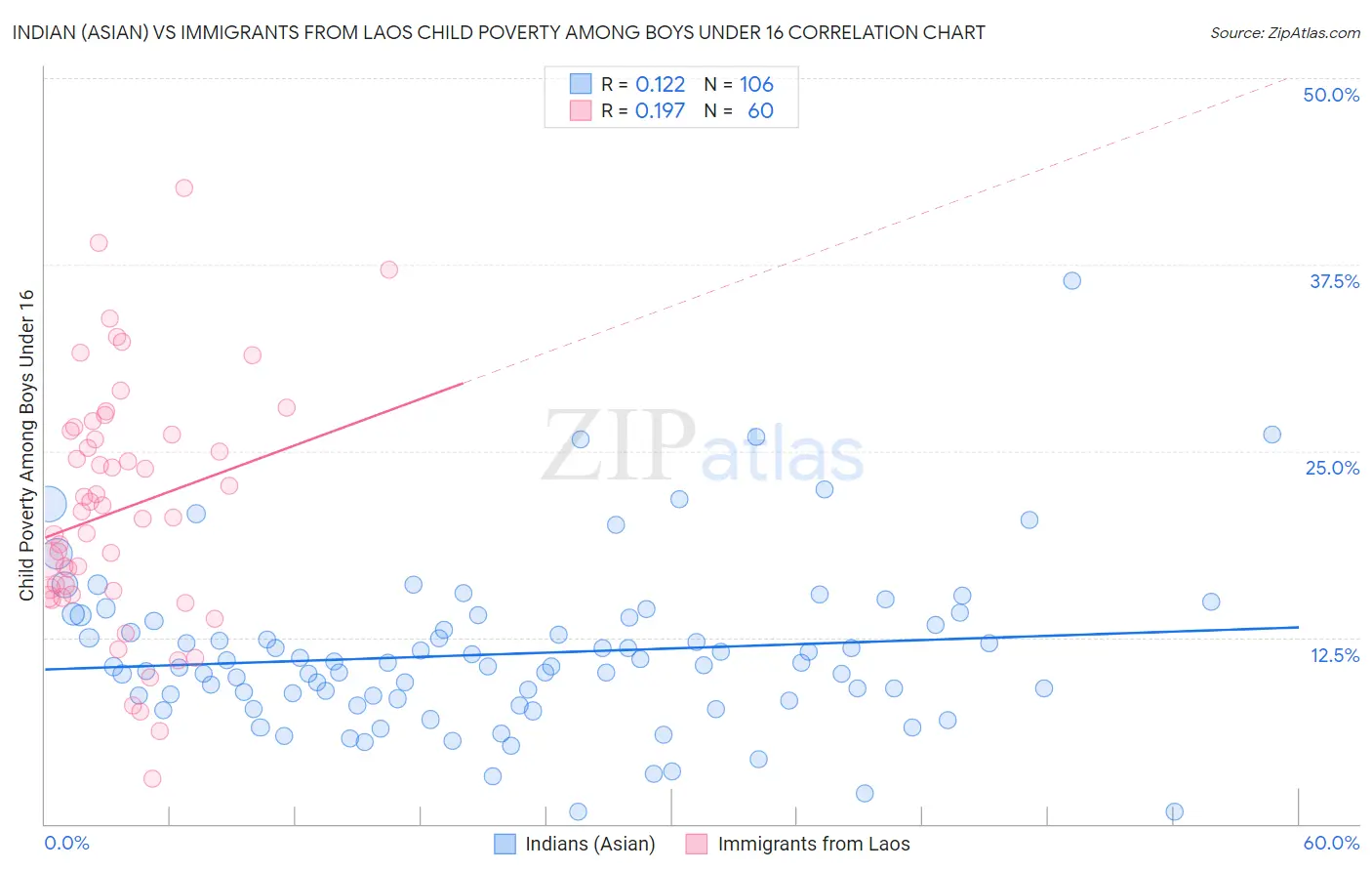 Indian (Asian) vs Immigrants from Laos Child Poverty Among Boys Under 16