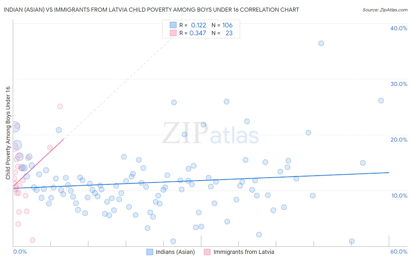 Indian (Asian) vs Immigrants from Latvia Child Poverty Among Boys Under 16