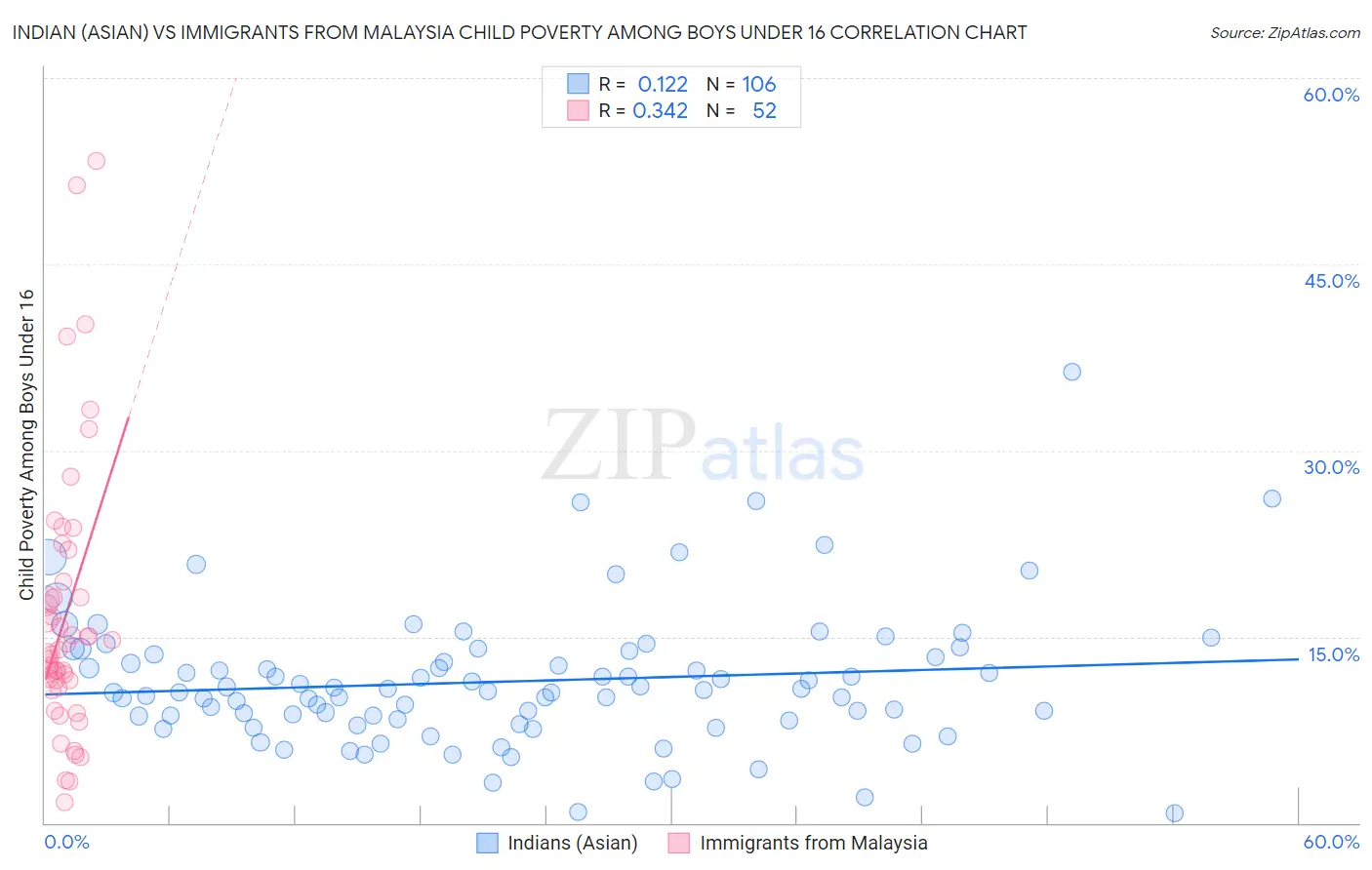 Indian (Asian) vs Immigrants from Malaysia Child Poverty Among Boys Under 16