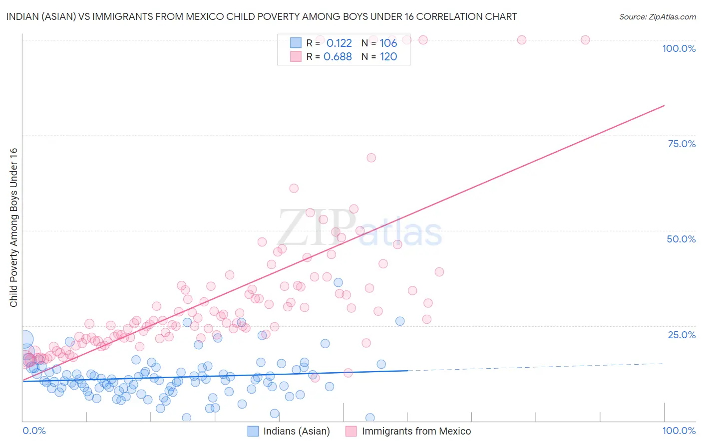 Indian (Asian) vs Immigrants from Mexico Child Poverty Among Boys Under 16
