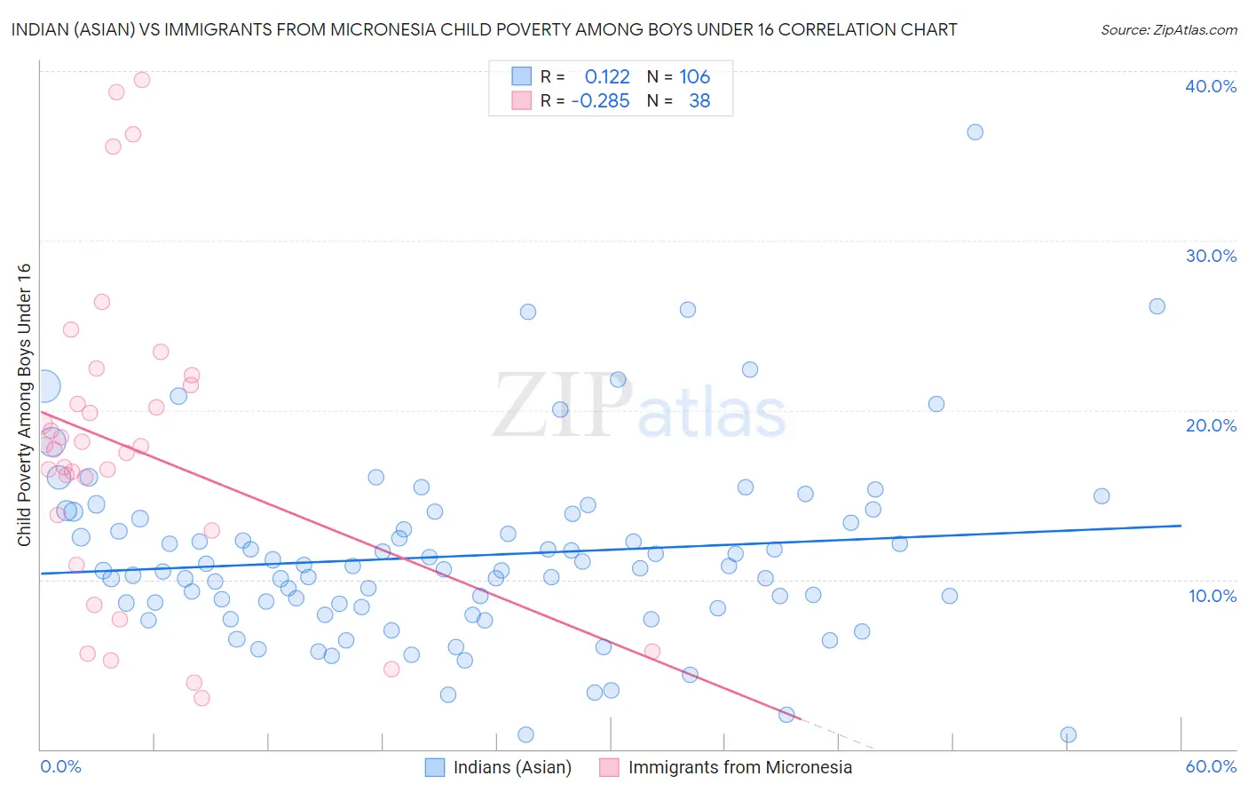 Indian (Asian) vs Immigrants from Micronesia Child Poverty Among Boys Under 16