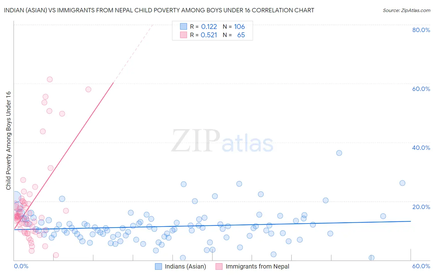Indian (Asian) vs Immigrants from Nepal Child Poverty Among Boys Under 16