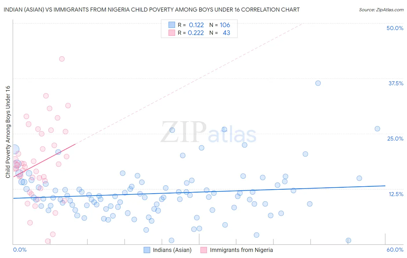 Indian (Asian) vs Immigrants from Nigeria Child Poverty Among Boys Under 16
