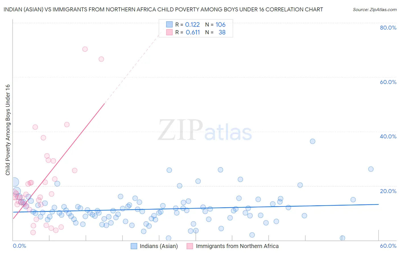 Indian (Asian) vs Immigrants from Northern Africa Child Poverty Among Boys Under 16