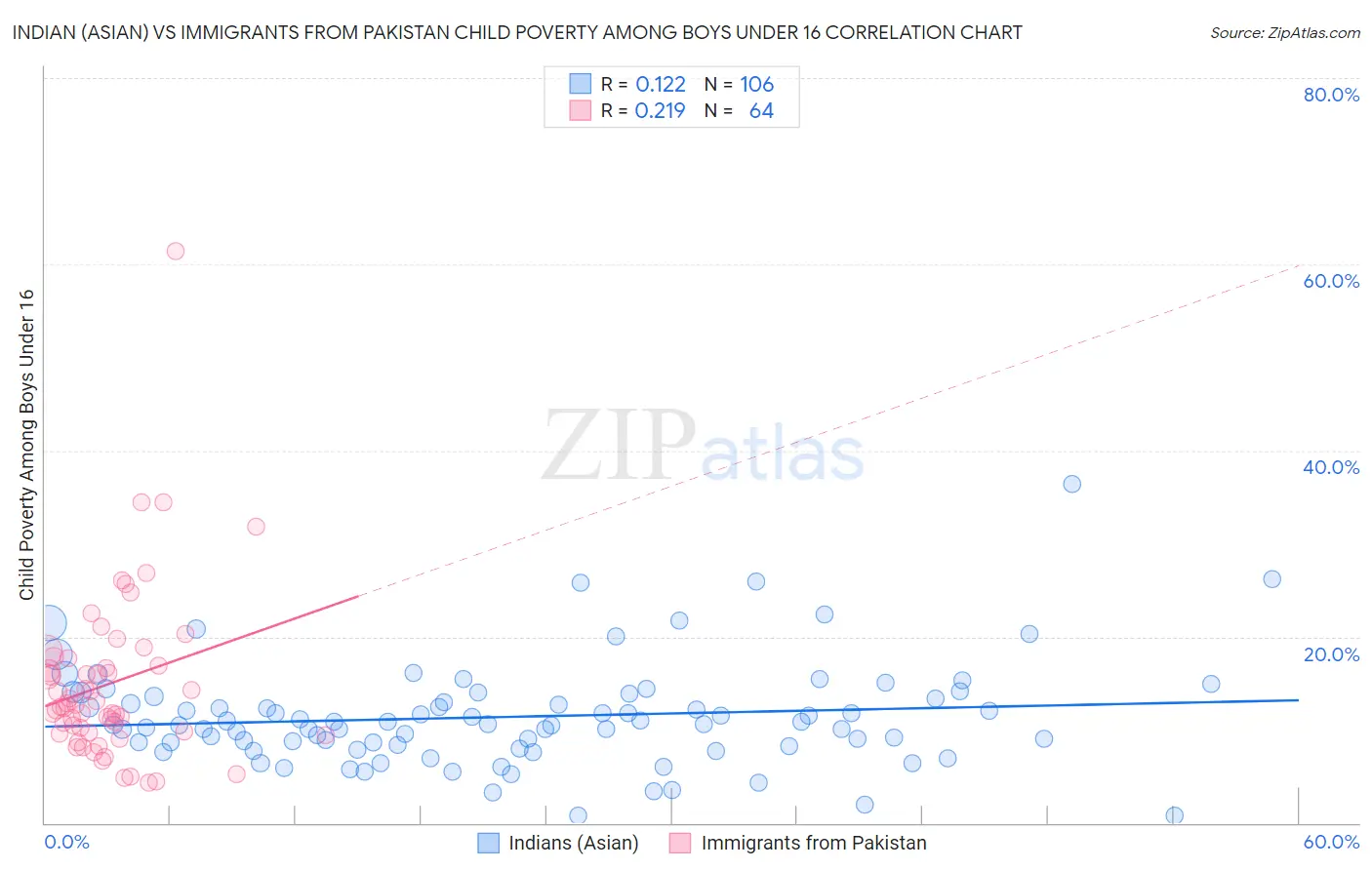 Indian (Asian) vs Immigrants from Pakistan Child Poverty Among Boys Under 16