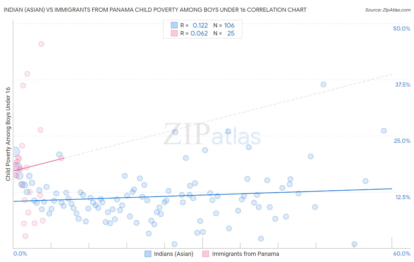 Indian (Asian) vs Immigrants from Panama Child Poverty Among Boys Under 16