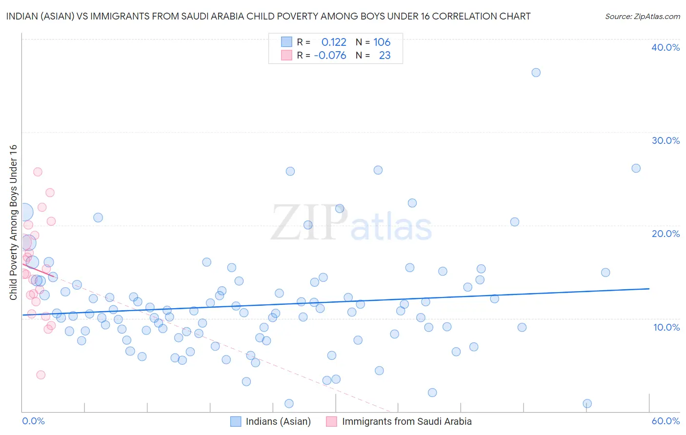 Indian (Asian) vs Immigrants from Saudi Arabia Child Poverty Among Boys Under 16