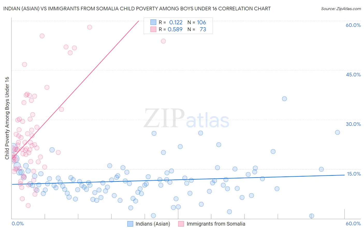 Indian (Asian) vs Immigrants from Somalia Child Poverty Among Boys Under 16