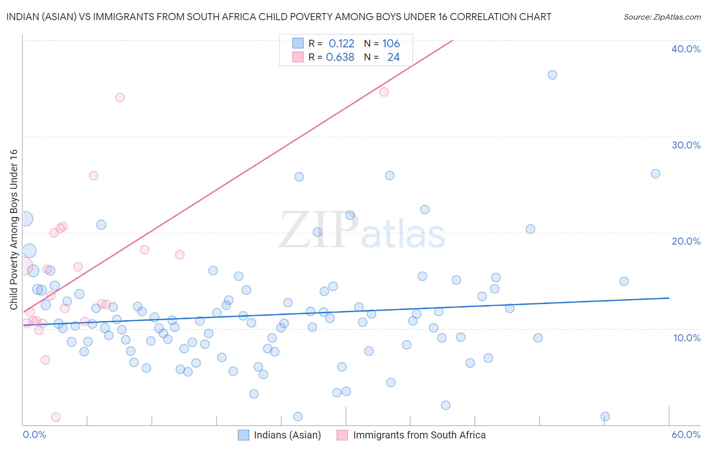 Indian (Asian) vs Immigrants from South Africa Child Poverty Among Boys Under 16