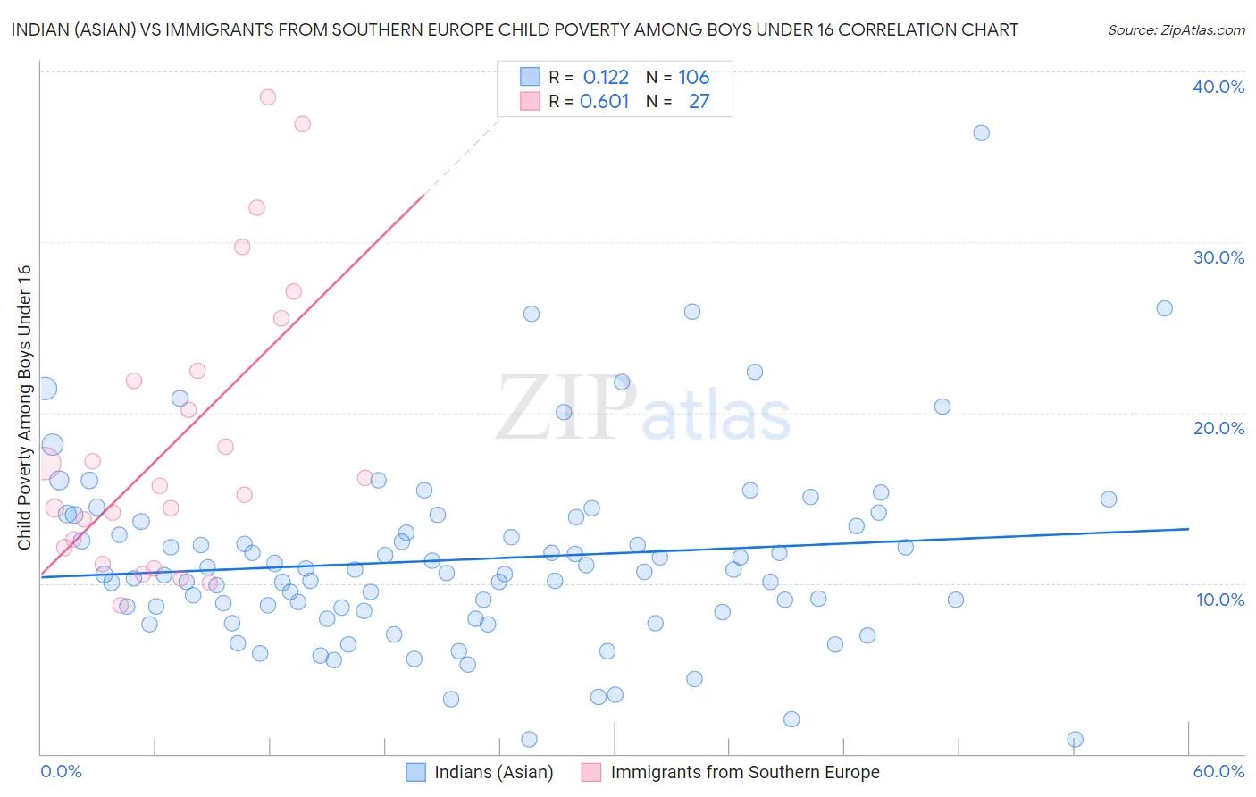 Indian (Asian) vs Immigrants from Southern Europe Child Poverty Among Boys Under 16