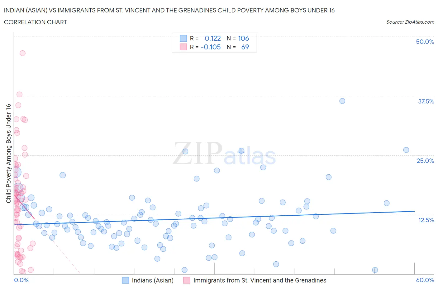 Indian (Asian) vs Immigrants from St. Vincent and the Grenadines Child Poverty Among Boys Under 16
