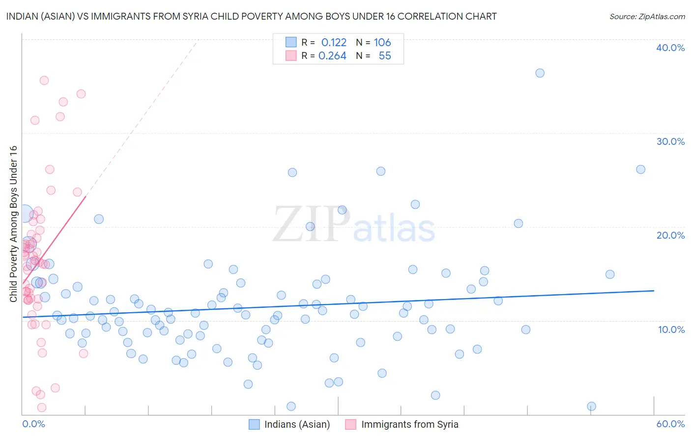 Indian (Asian) vs Immigrants from Syria Child Poverty Among Boys Under 16
