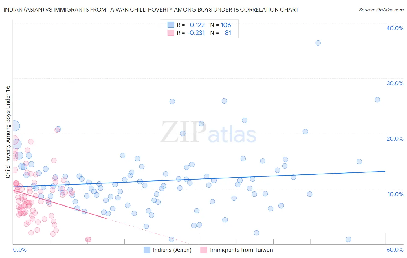 Indian (Asian) vs Immigrants from Taiwan Child Poverty Among Boys Under 16