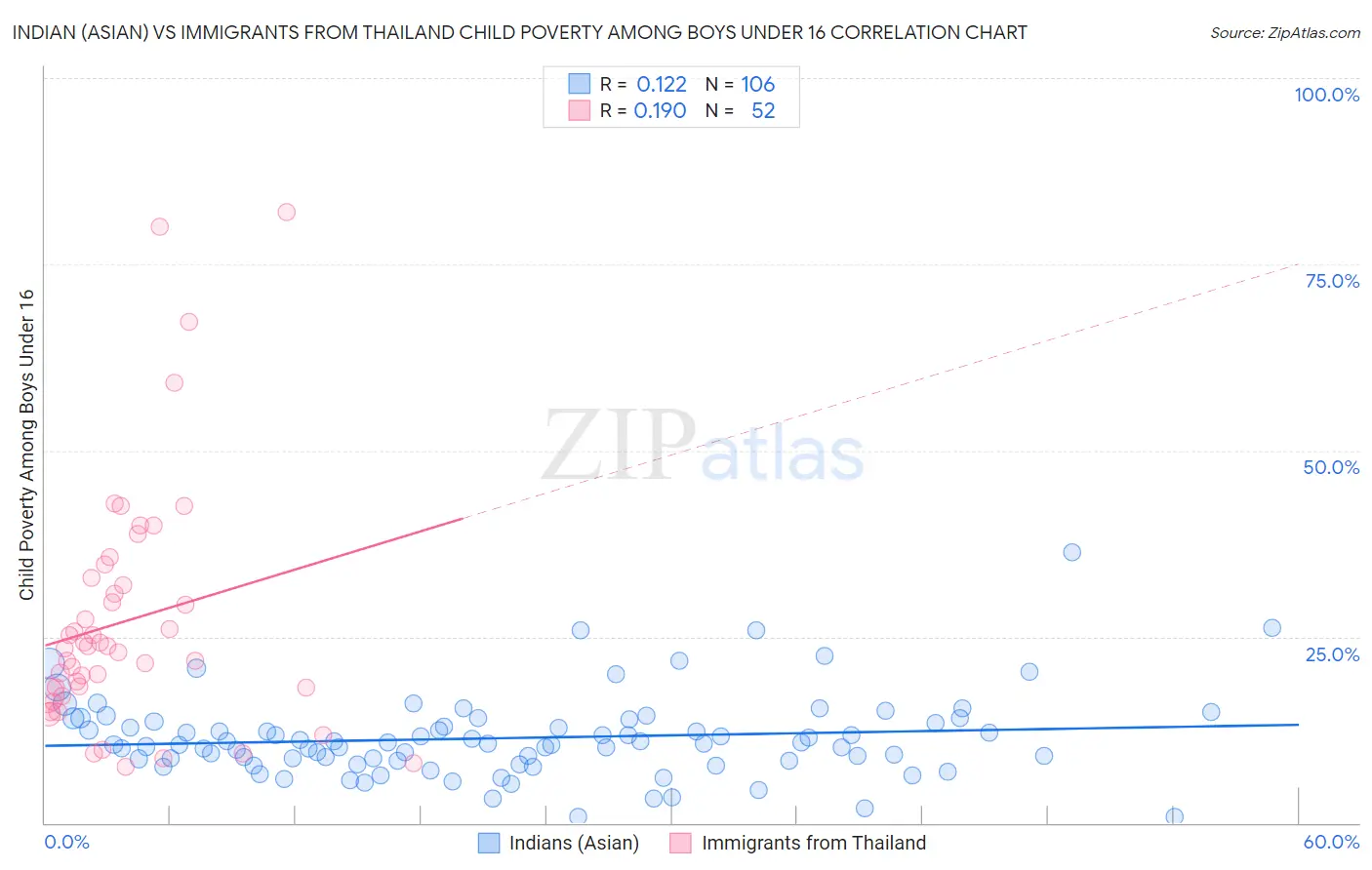 Indian (Asian) vs Immigrants from Thailand Child Poverty Among Boys Under 16