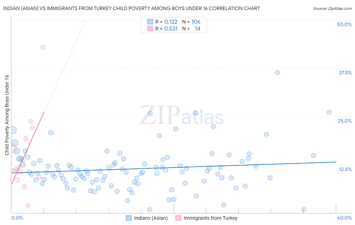 Indian (Asian) vs Immigrants from Turkey Child Poverty Among Boys Under 16