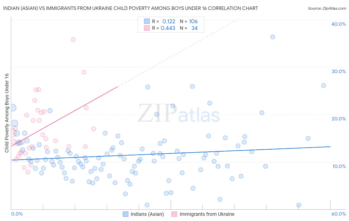Indian (Asian) vs Immigrants from Ukraine Child Poverty Among Boys Under 16