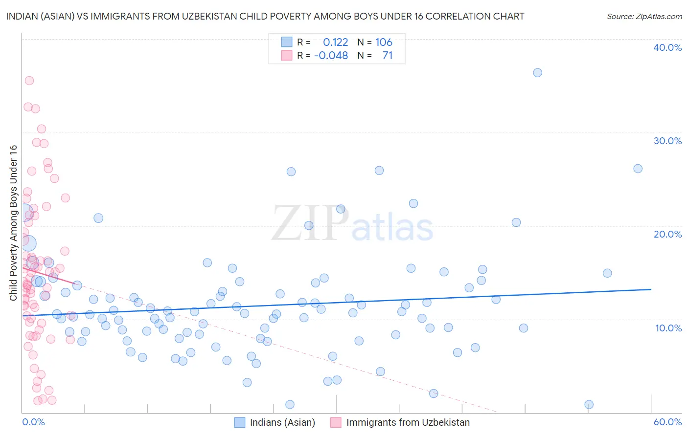 Indian (Asian) vs Immigrants from Uzbekistan Child Poverty Among Boys Under 16