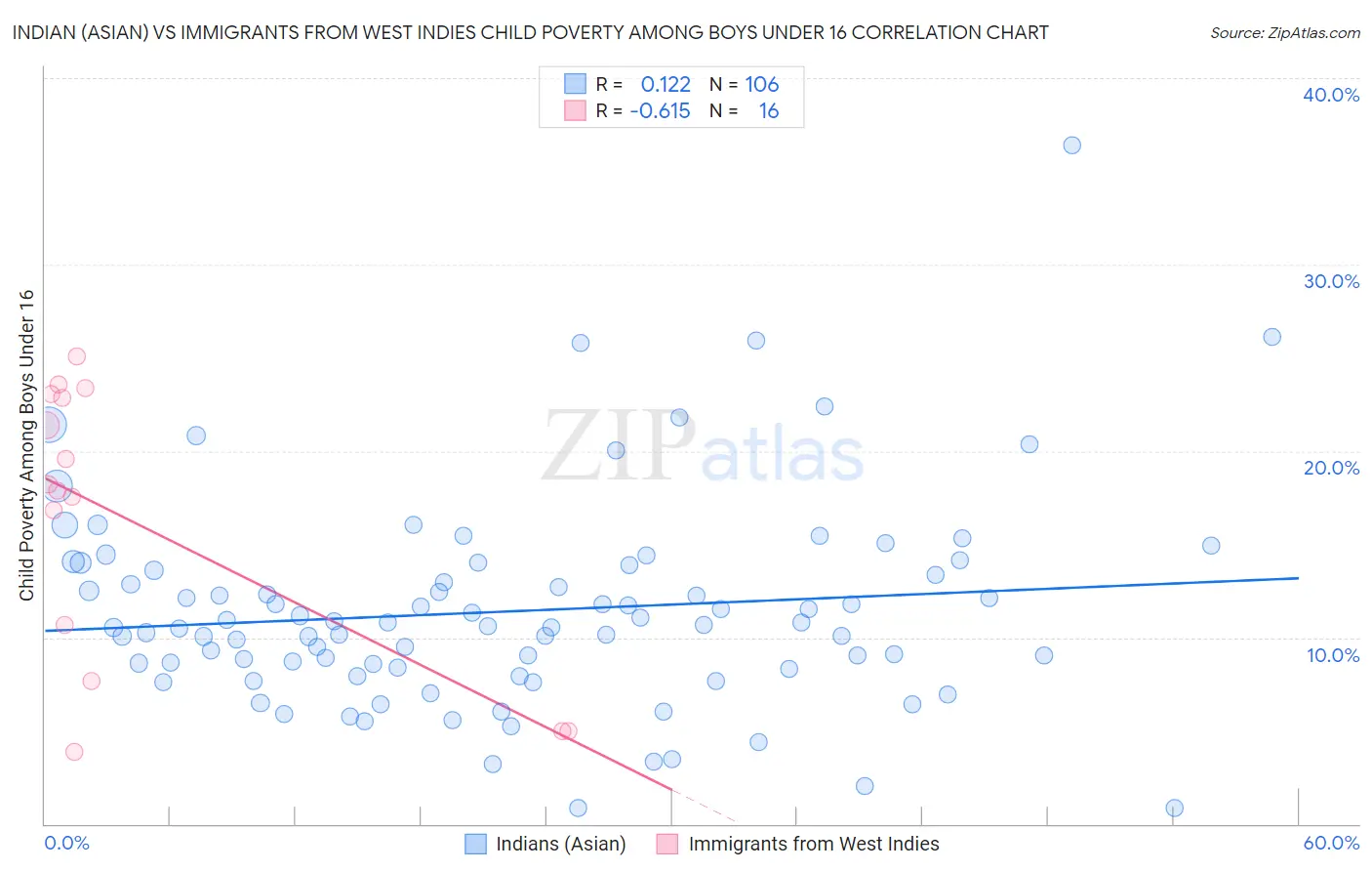 Indian (Asian) vs Immigrants from West Indies Child Poverty Among Boys Under 16