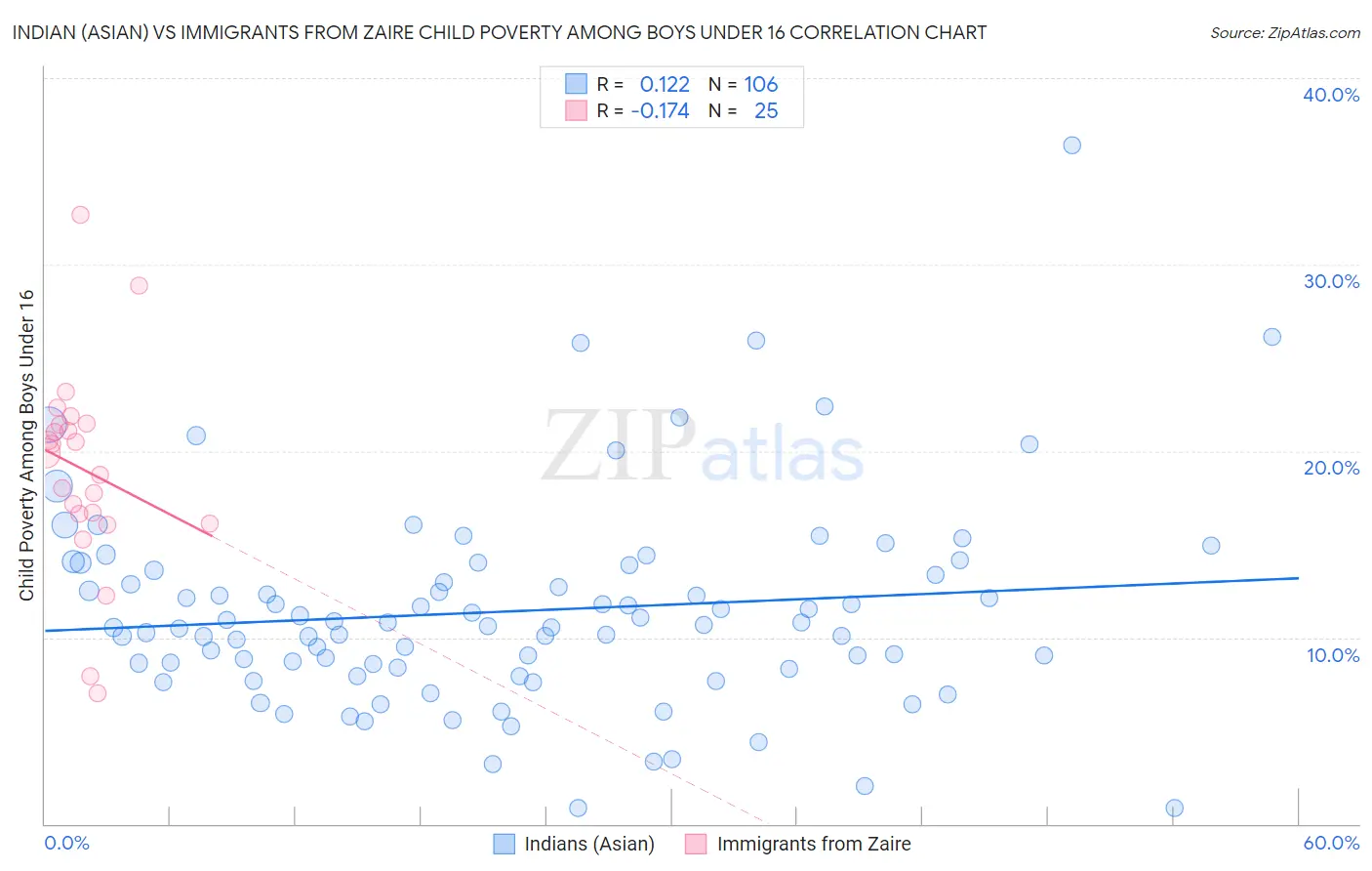 Indian (Asian) vs Immigrants from Zaire Child Poverty Among Boys Under 16