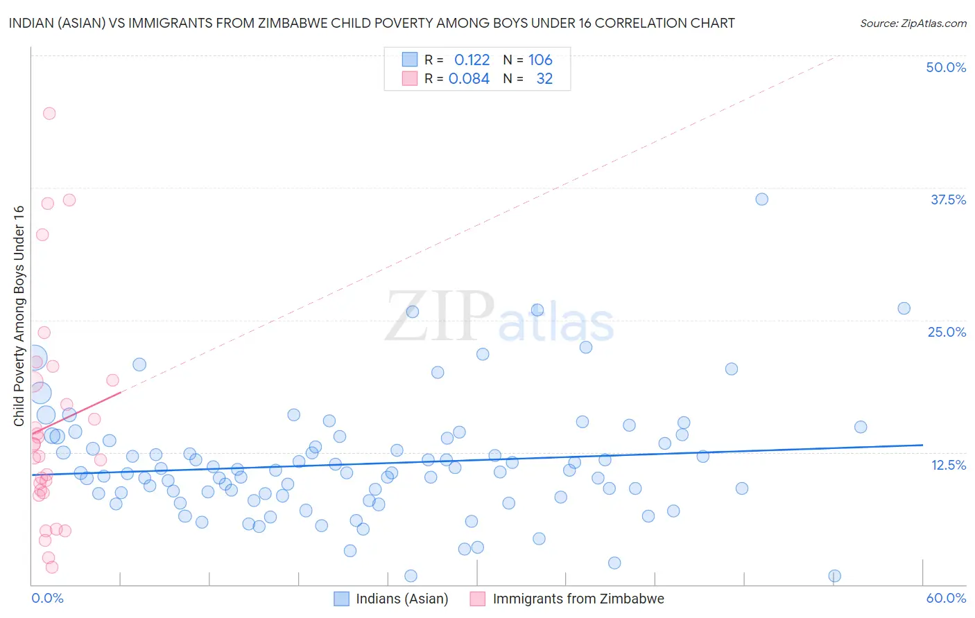 Indian (Asian) vs Immigrants from Zimbabwe Child Poverty Among Boys Under 16