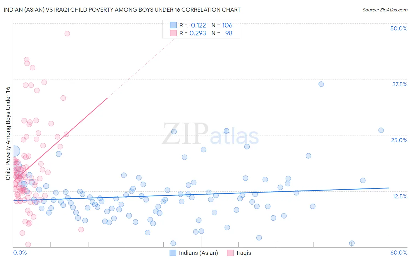 Indian (Asian) vs Iraqi Child Poverty Among Boys Under 16