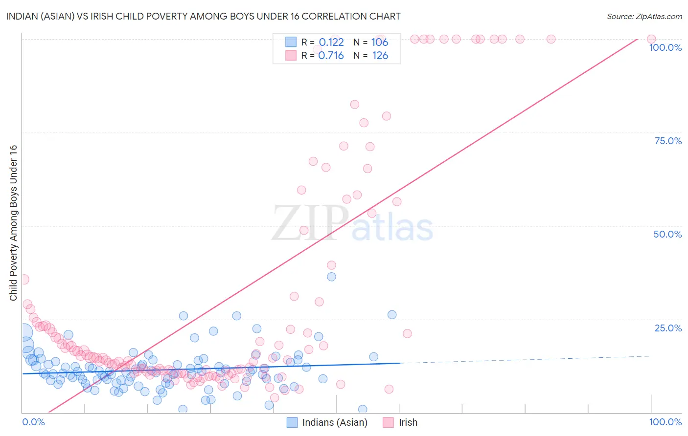 Indian (Asian) vs Irish Child Poverty Among Boys Under 16