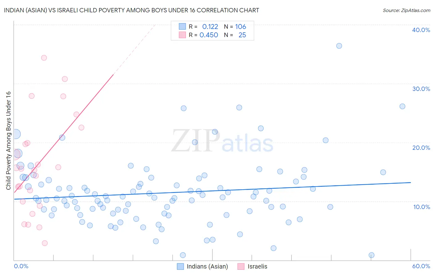 Indian (Asian) vs Israeli Child Poverty Among Boys Under 16