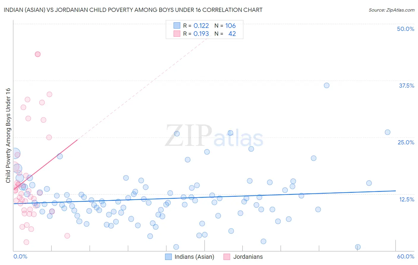 Indian (Asian) vs Jordanian Child Poverty Among Boys Under 16