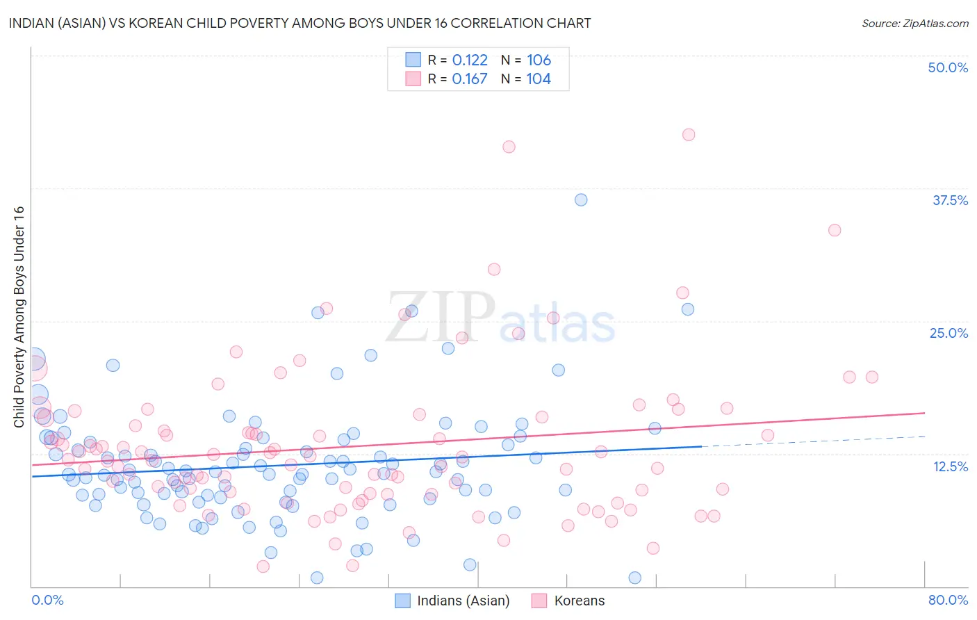 Indian (Asian) vs Korean Child Poverty Among Boys Under 16