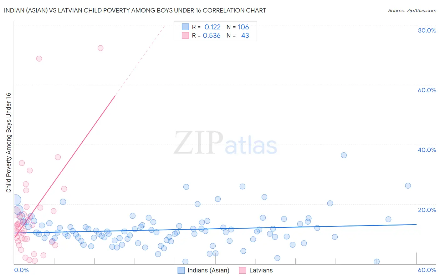 Indian (Asian) vs Latvian Child Poverty Among Boys Under 16