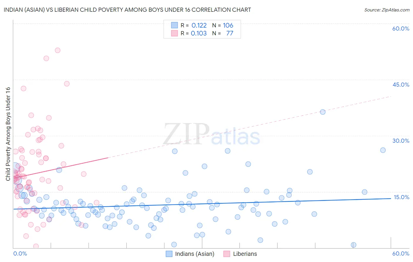 Indian (Asian) vs Liberian Child Poverty Among Boys Under 16