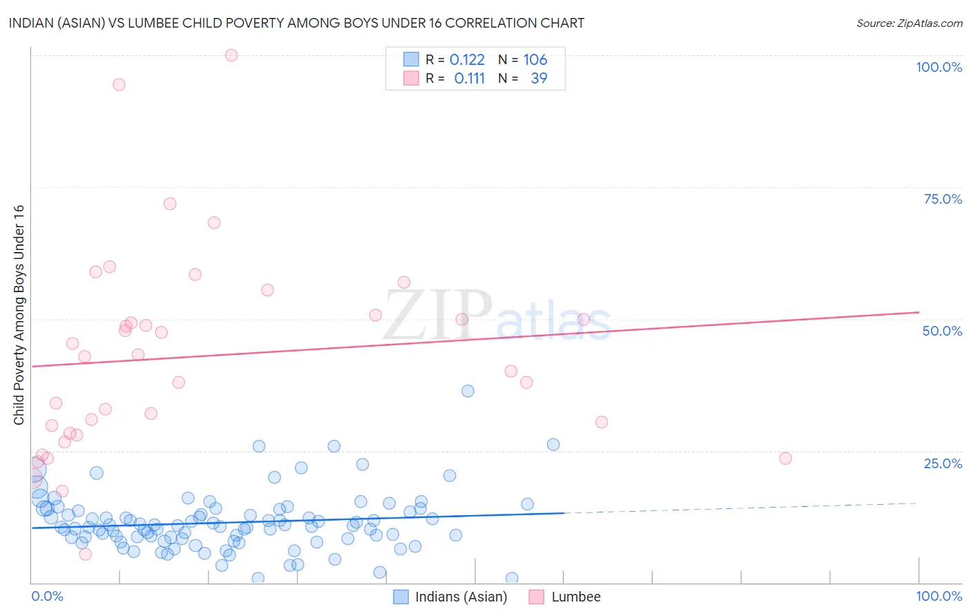 Indian (Asian) vs Lumbee Child Poverty Among Boys Under 16