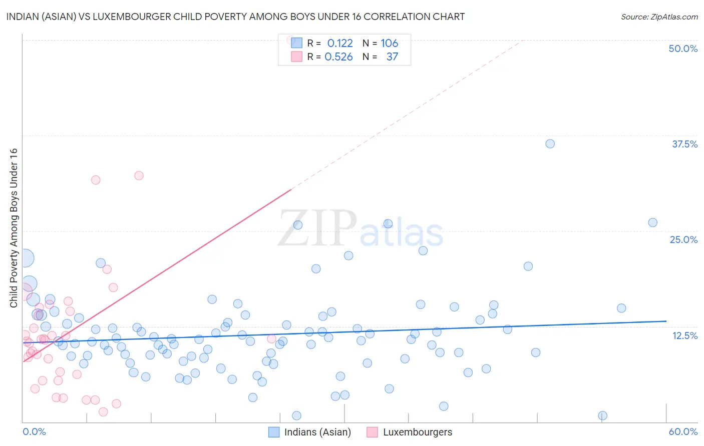 Indian (Asian) vs Luxembourger Child Poverty Among Boys Under 16