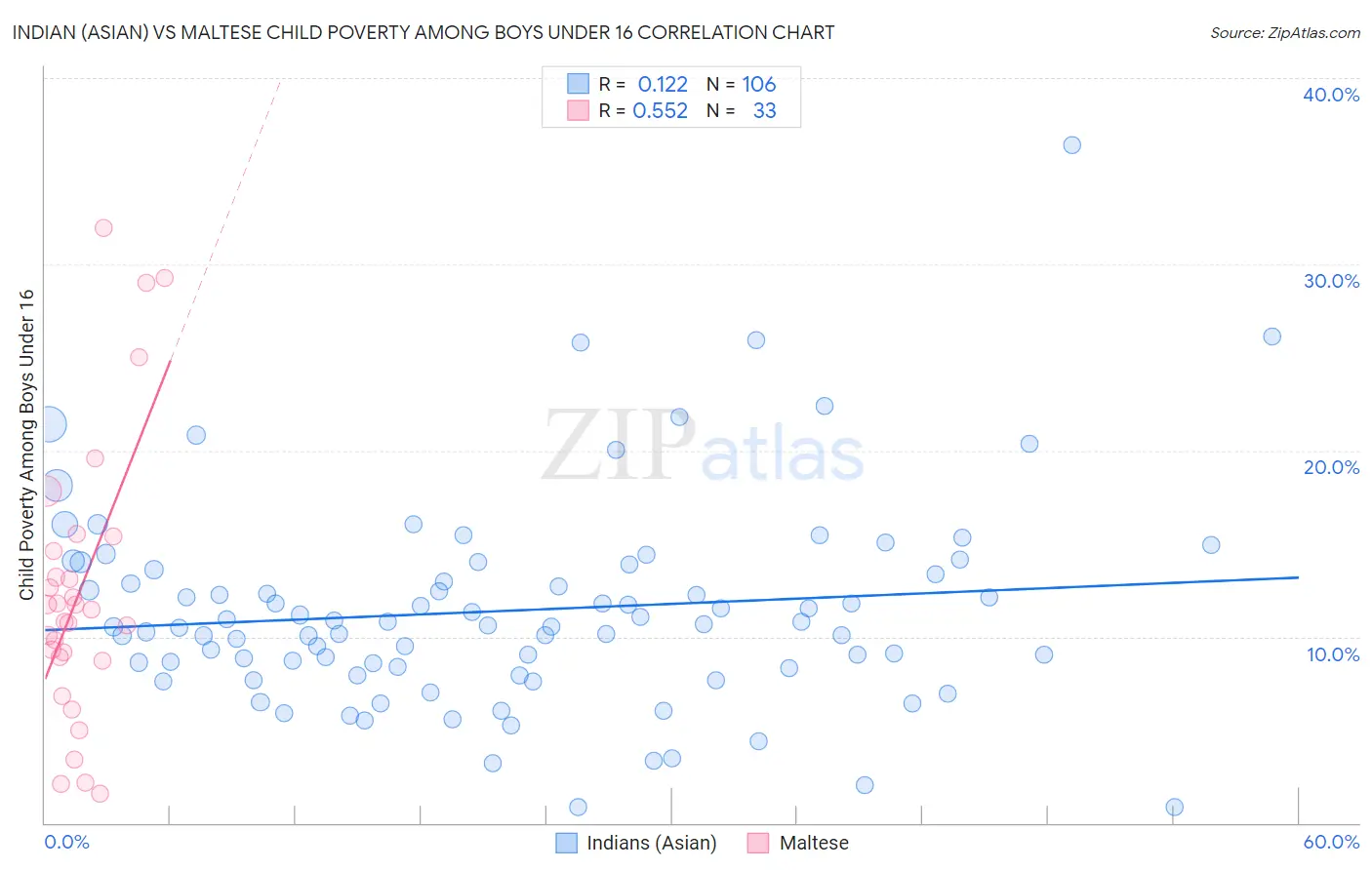 Indian (Asian) vs Maltese Child Poverty Among Boys Under 16