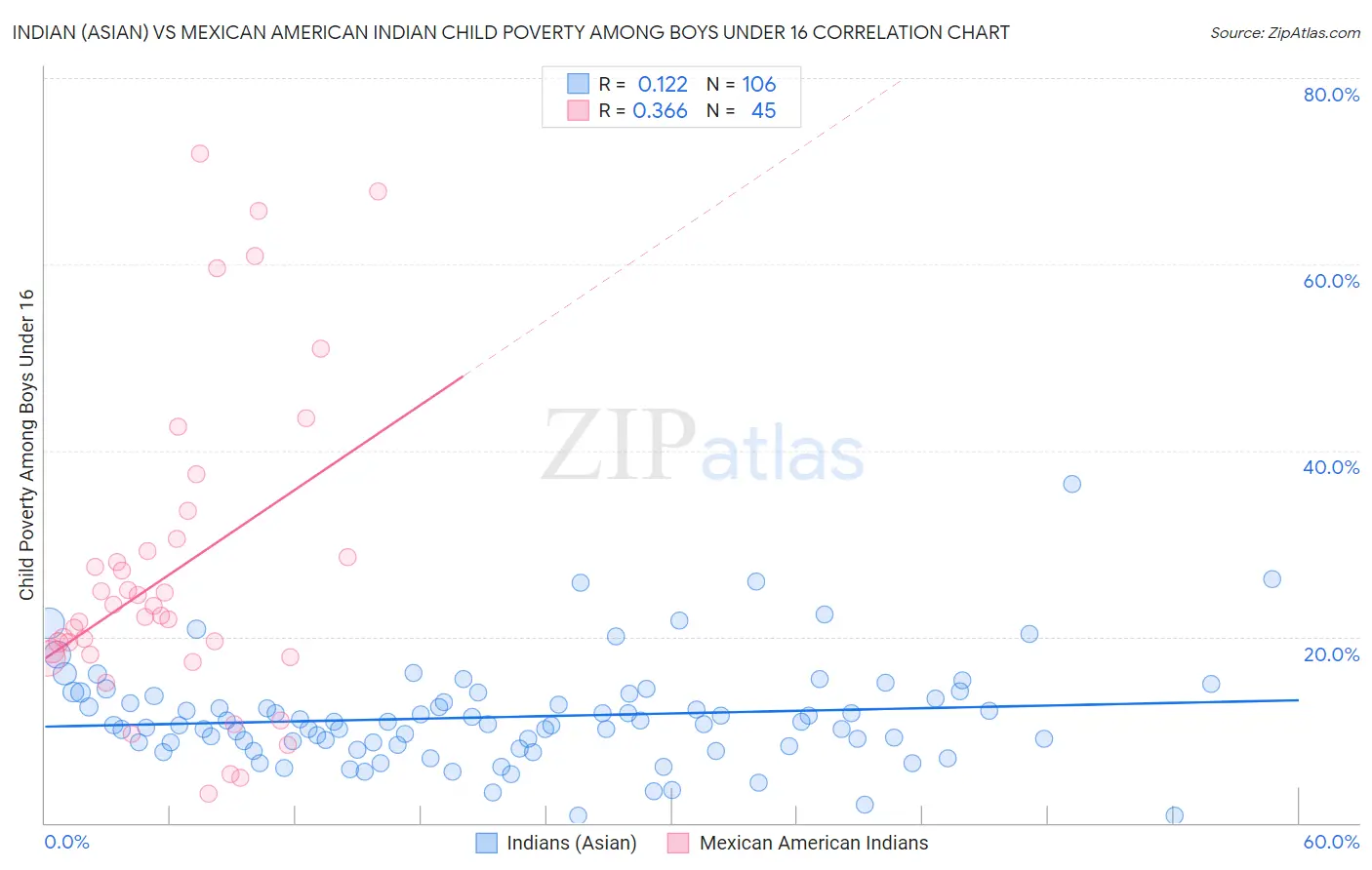 Indian (Asian) vs Mexican American Indian Child Poverty Among Boys Under 16