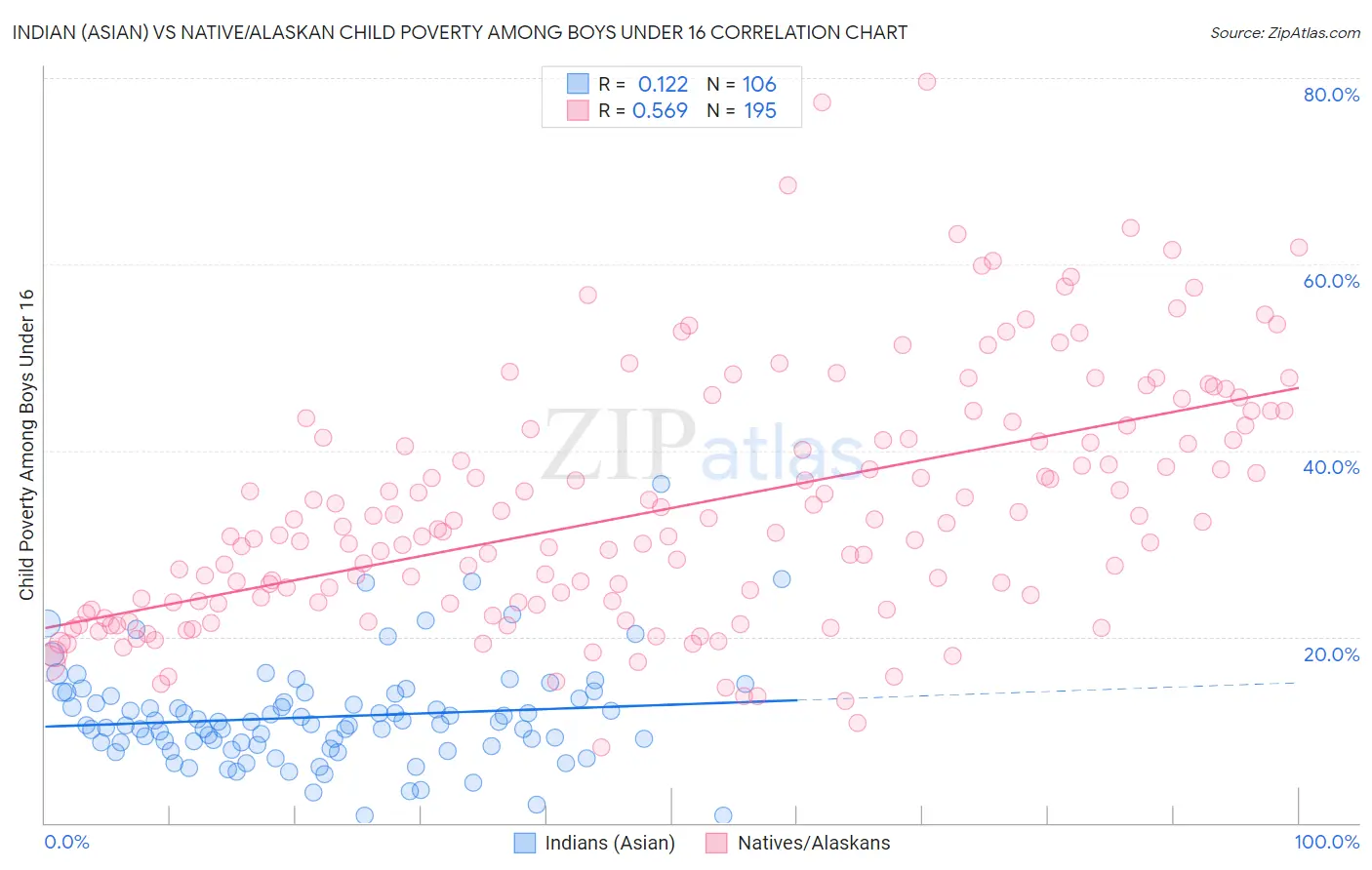 Indian (Asian) vs Native/Alaskan Child Poverty Among Boys Under 16