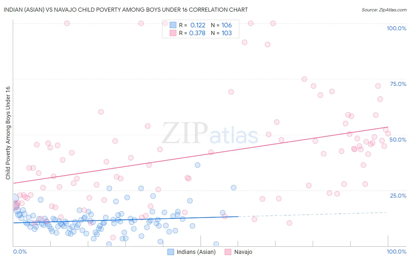 Indian (Asian) vs Navajo Child Poverty Among Boys Under 16