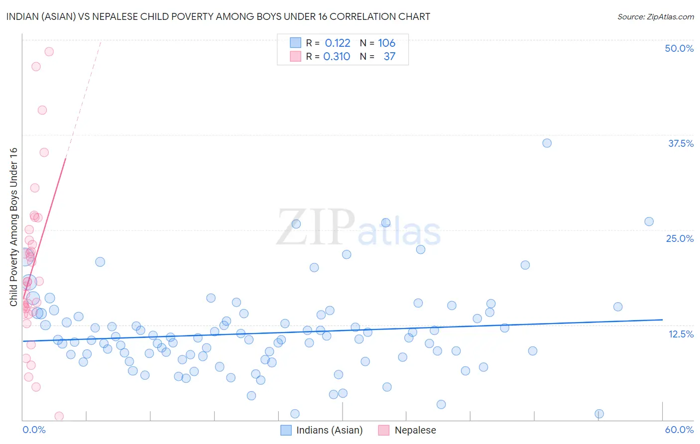 Indian (Asian) vs Nepalese Child Poverty Among Boys Under 16