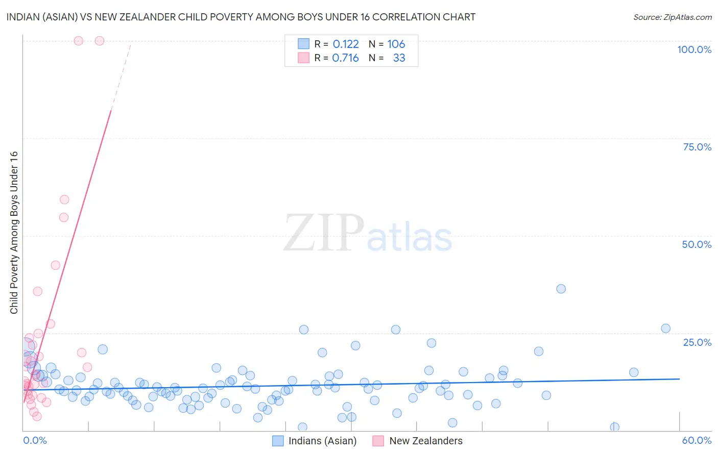 Indian (Asian) vs New Zealander Child Poverty Among Boys Under 16