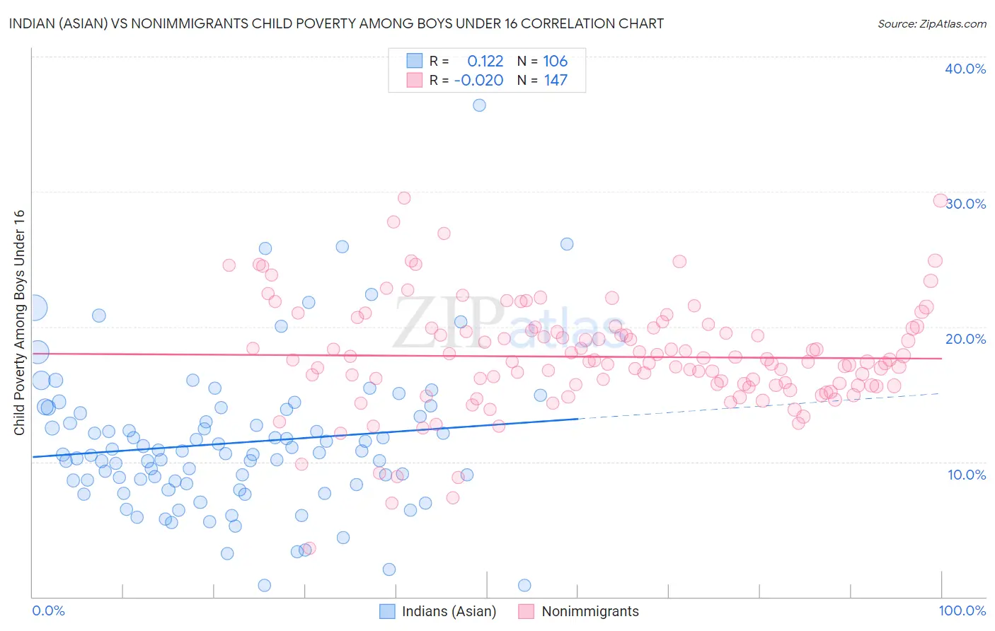 Indian (Asian) vs Nonimmigrants Child Poverty Among Boys Under 16