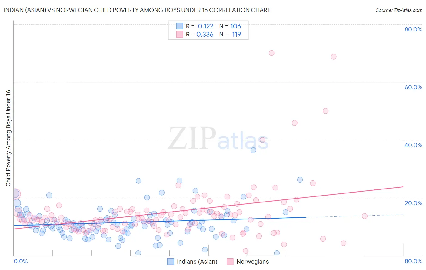 Indian (Asian) vs Norwegian Child Poverty Among Boys Under 16