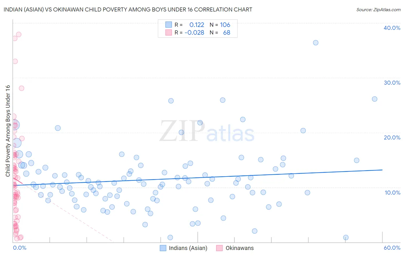 Indian (Asian) vs Okinawan Child Poverty Among Boys Under 16