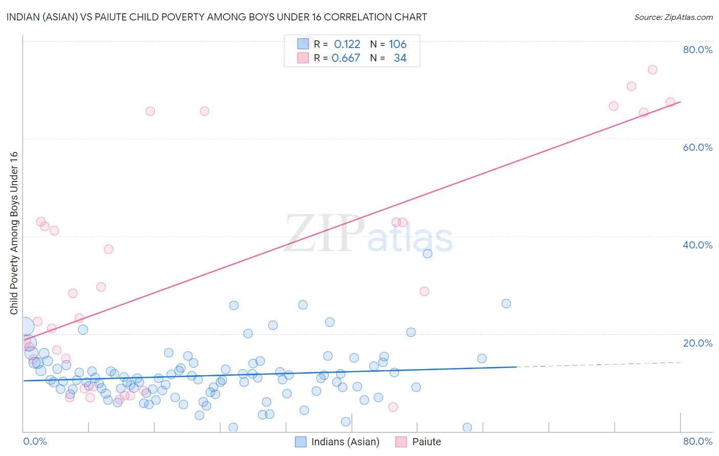 Indian (Asian) vs Paiute Child Poverty Among Boys Under 16