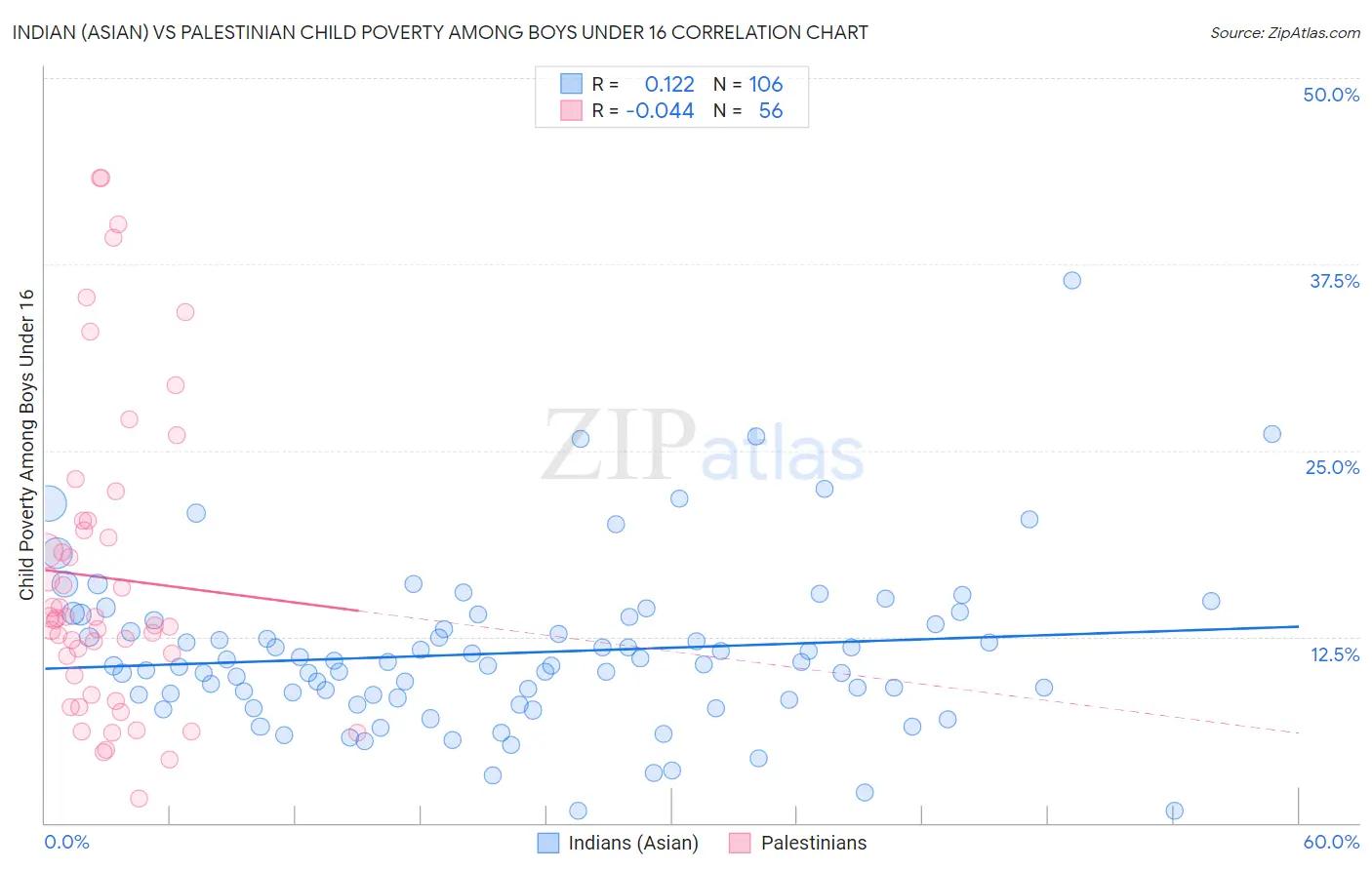 Indian (Asian) vs Palestinian Child Poverty Among Boys Under 16