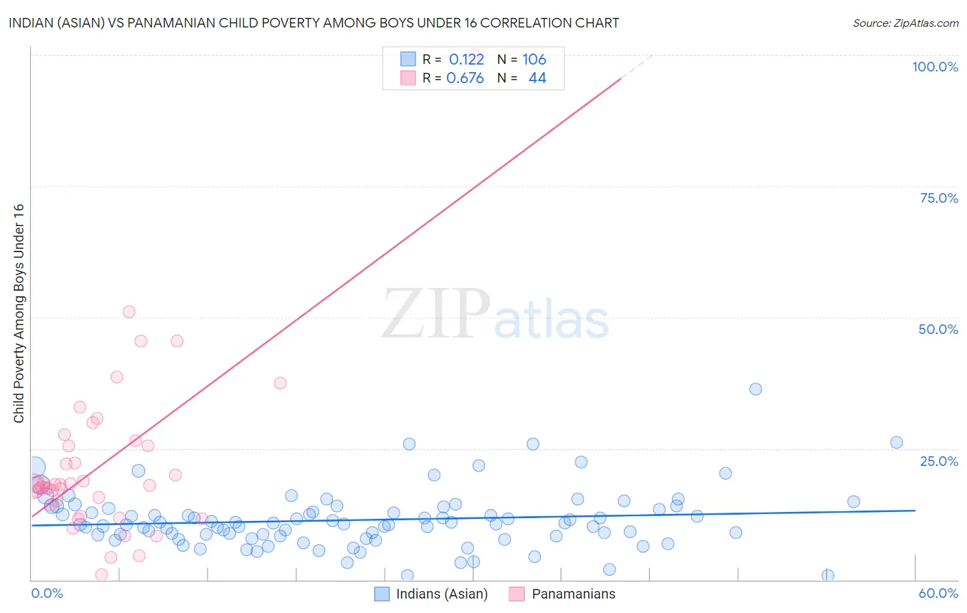 Indian (Asian) vs Panamanian Child Poverty Among Boys Under 16